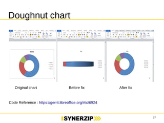 37 
Doughnut chart 
Original chart Before fix After fix 
Code Reference : https://gerrit.libreoffice.org/#/c/6924 
 