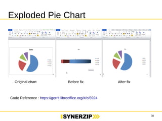 38 
Exploded Pie Chart 
Original chart Before fix After fix 
Code Reference : https://gerrit.libreoffice.org/#/c/6924 
 