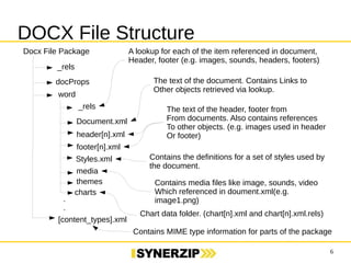 6 
DOCX File Structure 
Docx File Package 
_rels 
docProps 
word 
_rels 
Document.xml 
header[n].xml 
footer[n].xml 
Styles.xml 
media 
themes 
[content_types].xml 
A lookup for each of the item referenced in document, 
Header, footer (e.g. images, sounds, headers, footers) 
The text of the document. Contains Links to 
Other objects retrieved via lookup. 
The text of the header, footer from 
From documents. Also contains references 
To other objects. (e.g. images used in header 
Or footer) 
charts 
Contains the definitions for a set of styles used by 
the document. 
Contains media files like image, sounds, video 
Which referenced in doument.xml(e.g. 
image1.png) 
Chart data folder. (chart[n].xml and chart[n].xml.rels) 
.. 
Contains MIME type information for parts of the package 
 