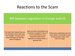 Reactions to the Scam
Rift between regulators in Europe and US

The New York Federal Reserve,
for example, knew Libor was
"not reliable," he says, but it
never followed up with the
Bank of England

Libor has been discredited and
should be scrapped in favor of British press exploding over the
a new rate based on real
scam while in US parties trying
transaction data while
to tramp down rather than
regulators in Britain favour a
raise the anger.
gradual shift.

 