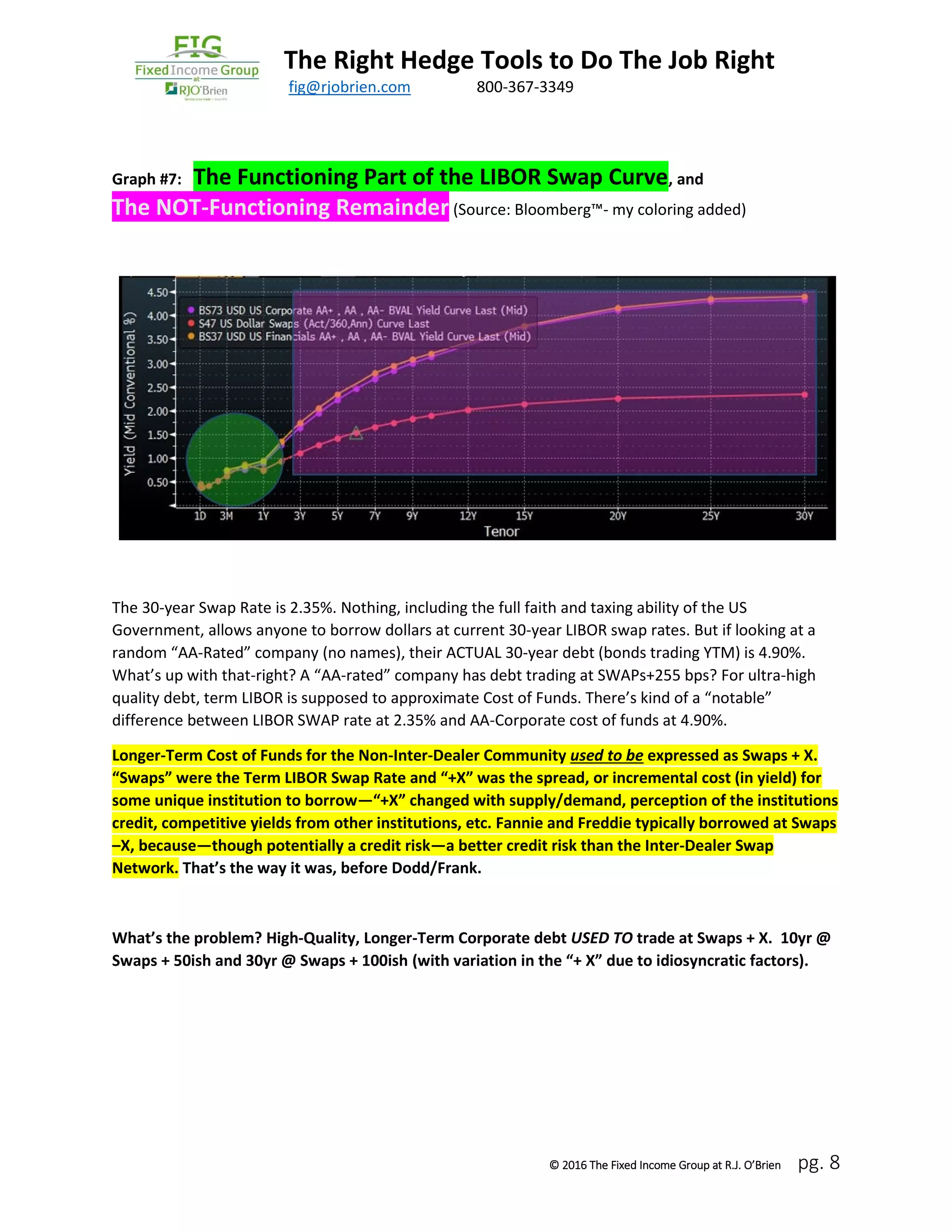 The Right Hedge Tools to Do The Job Right
March 2016 fig@rjobrien.com 800-367-3349
© 2016 The Fixed Income Group at R.J. O’Brien pg. 8
Graph #7: The Functioning Part of the LIBOR Swap Curve, and
The NOT-Functioning Remainder (Source: Bloomberg™- my coloring added)
The 30-year Swap Rate is 2.35%. Nothing, including the full faith and taxing ability of the US
Government, allows anyone to borrow dollars at current 30-year LIBOR swap rates. But if looking at a
random “AA-Rated” company (no names), their ACTUAL 30-year debt (bonds trading YTM) is 4.90%.
What’s up with that-right? A “AA-rated” company has debt trading at SWAPs+255 bps? For ultra-high
quality debt, term LIBOR is supposed to approximate Cost of Funds. There’s kind of a “notable”
difference between LIBOR SWAP rate at 2.35% and AA-Corporate cost of funds at 4.90%.
Longer-Term Cost of Funds for the Non-Inter-Dealer Community used to be expressed as Swaps + X.
“Swaps” were the Term LIBOR Swap Rate and “+X” was the spread, or incremental cost (in yield) for
some unique institution to borrow—“+X” changed with supply/demand, perception of the institutions
credit, competitive yields from other institutions, etc. Fannie and Freddie typically borrowed at Swaps
–X, because—though potentially a credit risk—a better credit risk than the Inter-Dealer Swap
Network. That’s the way it was, before Dodd/Frank.
What’s the problem? High-Quality, Longer-Term Corporate debt USED TO trade at Swaps + X. 10yr @
Swaps + 50ish and 30yr @ Swaps + 100ish (with variation in the “+ X” due to idiosyncratic factors).
 