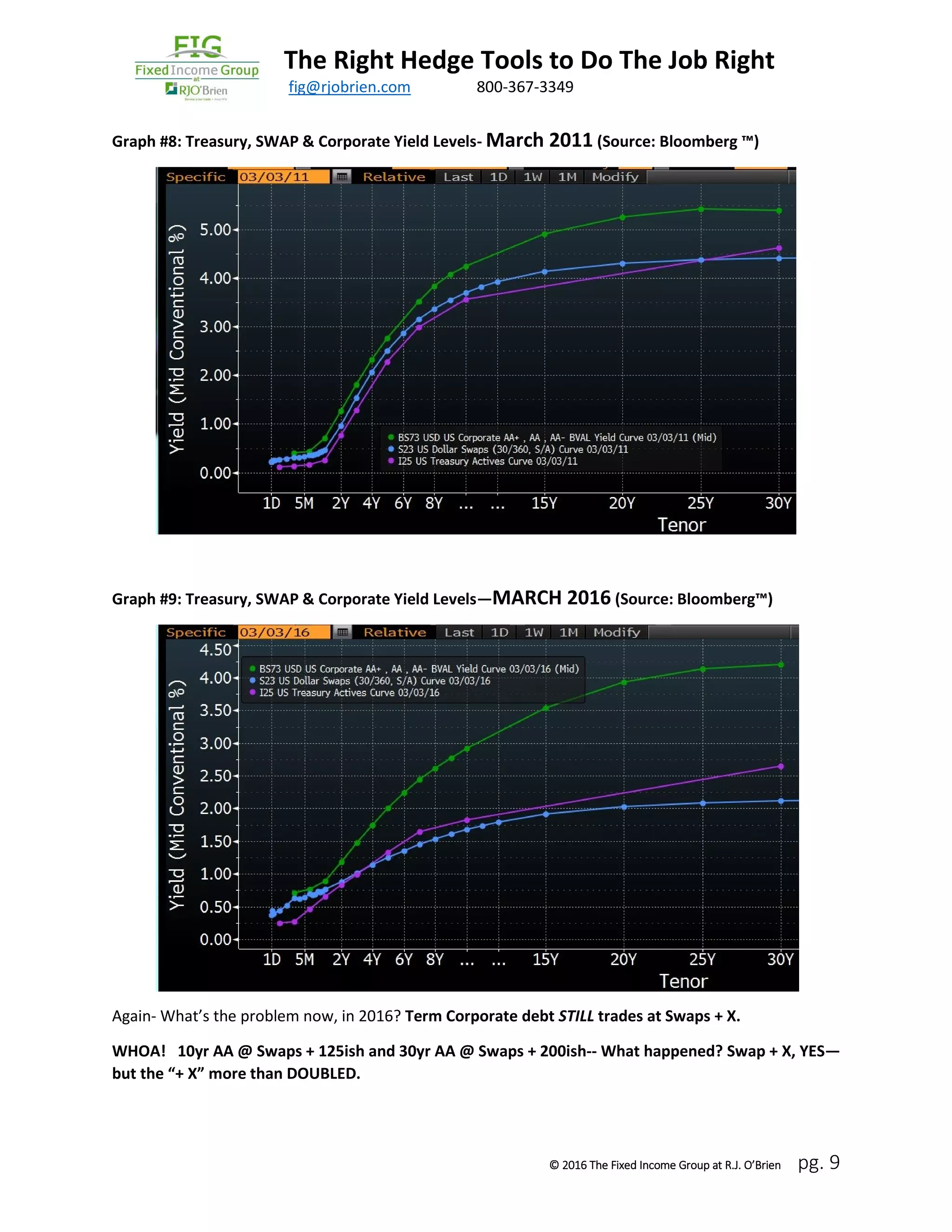 The Right Hedge Tools to Do The Job Right
March 2016 fig@rjobrien.com 800-367-3349
© 2016 The Fixed Income Group at R.J. O’Brien pg. 9
Graph #8: Treasury, SWAP & Corporate Yield Levels- March 2011 (Source: Bloomberg ™)
Graph #9: Treasury, SWAP & Corporate Yield Levels—MARCH 2016 (Source: Bloomberg™)
Again- What’s the problem now, in 2016? Term Corporate debt STILL trades at Swaps + X.
WHOA! 10yr AA @ Swaps + 125ish and 30yr AA @ Swaps + 200ish-- What happened? Swap + X, YES—
but the “+ X” more than DOUBLED.
 