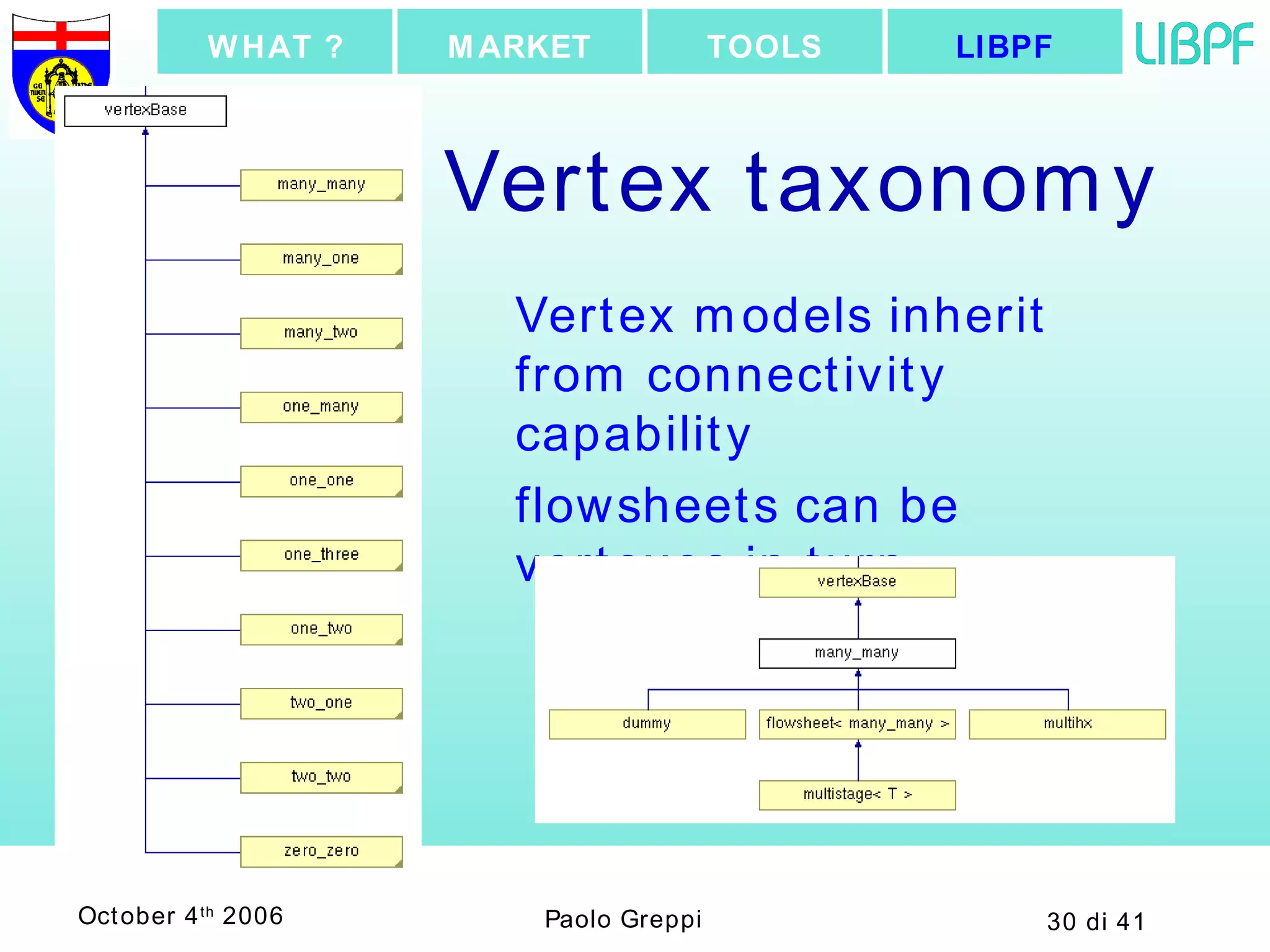 Vertex taxonomy Vertex models inherit from connectivity capability flowsheets can be vertexes in turn LIBPF TOOLS MARKET WHAT ? 