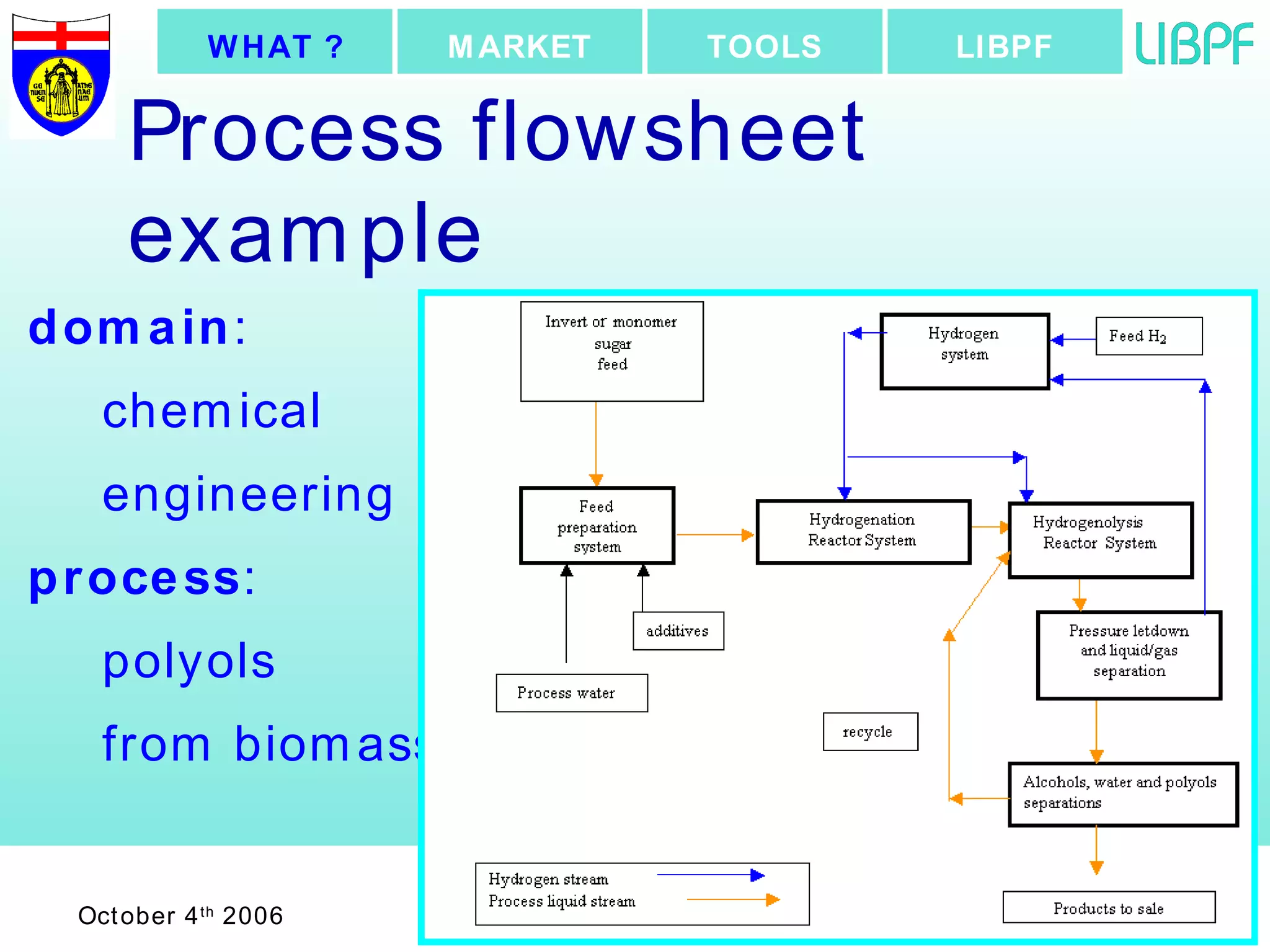 Process flowsheet example domain :  chemical  engineering process :  polyols  from biomass LIBPF TOOLS MARKET WHAT ? 