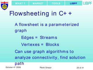Flowsheeting in C++ A flowsheet is a parameterized graph Edges = Streams Vertexes = Blocks Can use graph algorithms to analyze connectivity, find solution path LIBPF TOOLS MARKET WHAT ? 