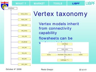 Vertex taxonomy Vertex models inherit from connectivity capability flowsheets can be vertexes in turn LIBPF TOOLS MARKET WHAT ? 