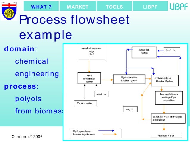 LIBPF: A LIBRARY FOR PROCESS FLOWSHEETING IN C++ | PPT