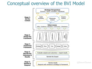 @SimonTanner
Conceptual overview of the BVI Model
 