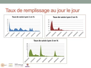 Taux de remplissage au jour le jour
                                  Taux de saisie Lyon 2 en %
                             25
                             20
                             15
                             10
                              5
                              0




              Taux de saisie Lyon 3 en %
         18
         16
         14
         12
         10
          8
          6
          4
          2
          0
 