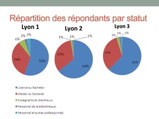 Répartition des répondants par statut
 