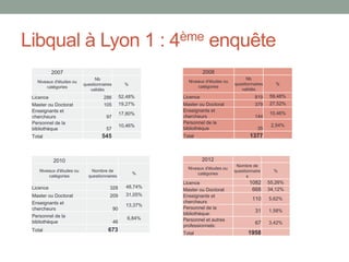 Libqual à Lyon 1 : 4ème enquête
           2007                                                      2008
                                Nb                                                       Nb
   Niveaux d'études ou                                       Niveaux d'études ou
                          questionnaires          %                                questionnaires      %
       catégories                                                catégories
                             validés                                                  validés
 Licence                            286         52,48%     Licence                           819    59,48%
 Master ou Doctorat                 105         19,27%     Master ou Doctorat                379    27,52%
 Enseignants et                                            Enseignants et
                                                17,80%                                              10,46%
 chercheurs                          97                    chercheurs                        144
 Personnel de la                                           Personnel de la
                                                10,46%                                               2,54%
 bibliothèque                        57                    bibliothèque                       35
 Total                             545                     Total                          1377



           2010                                                      2012
                                                                                    Nombre de
                                                             Niveaux d'études ou
    Niveaux d'études ou      Nombre de                                             questionnaire      %
                                                      %          catégories
        catégories          questionnaires                                               s
                                                           Licence                        1082      55,26%
 Licence                               328        48,74%
                                                           Master ou Doctorat              668      34,12%
 Master ou Doctorat                    209        31,05%   Enseignants et
                                                                                           110      5,62%
 Enseignants et                                            chercheurs
                                                  13,37%
 chercheurs                                90              Personnel de la
                                                                                             31     1,58%
 Personnel de la                                           bibliothèque:
                                                   6,84%   Personnel et autres
 bibliothèque                              46                                                67     3,42%
                                                           professionnels:
 Total                                673
                                                           Total                         1958
 
