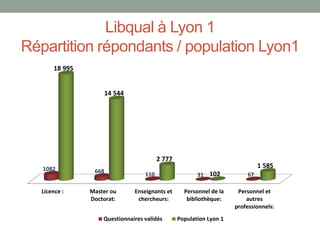 Libqual à Lyon 1
Répartition répondants / population Lyon1
       18 995


                    14 544




                                         2 777
   1082                                                                       1 585
                 668               110                  31 102           67

   Licence :    Master ou      Enseignants et      Personnel de la    Personnel et
                Doctorat:       chercheurs:         bibliothèque:        autres
                                                                     professionnels:
                    Questionnaires validés       Population Lyon 1
 