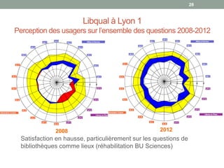 28



                       Libqual à Lyon 1
Perception des usagers sur l’ensemble des questions 2008-2012




             2008                                  2012
 Satisfaction en hausse, particulièrement sur les questions de
 bibliothèques comme lieux (réhabilitation BU Sciences)
 