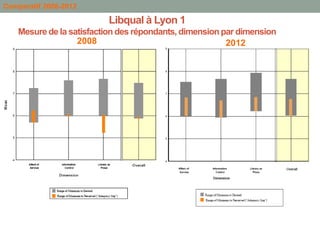 Comparatif 2008-2012

                          Libqual à Lyon 1
    Mesure de la satisfaction des répondants, dimension par dimension
                   2008                                  2012
 