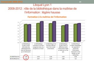 Comparatif 2008-2012                                                                                                               31
                           Libqual Lyon 1
      2008-2012 : rôle de la bibliothèque dans la maîtrise de
                   l’information : légère hausse
                                     Formation à la maîtrise de l'information

                  7

                  6

                  5

                  4

                  3

                  2

                  1

                  0
                          La bibliothèque      La bibliothèque        La bibliothèque me       La bibliothèque        La bibliothèque
                          m'aide à rester    contribue à me faire      rend plus efficace      m'aide à faire la    m'aide à développer
                          informé(e) des     progresser dans ma         dans mon travail       différence entre        les capacités à
                         développements      discipline ou travail.      universitaire.     l'information fiable          rechercher
                        dans les domaines                                                   et celle qui ne l'est       l'information
                        qui m'intéressent.                                                            pas.           nécessaire à mes
                                                                                                                      études ou mes
                                                                                                                         recherches.
         2008 Moyenne         5,98                   6,34                    6,26                   5,52                     6,06
         2012Moyenne          5,92                   6,97                    6,97                   5,89                    6,3
 