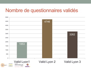 Nombre de questionnaires validés
5000


4500
                        4746
4000


3500


3000
                                       3262
2500


2000

          1953
1500


1000


 500


   0


       Valid Lyon1   Valid Lyon 2   Valid Lyon 3
 