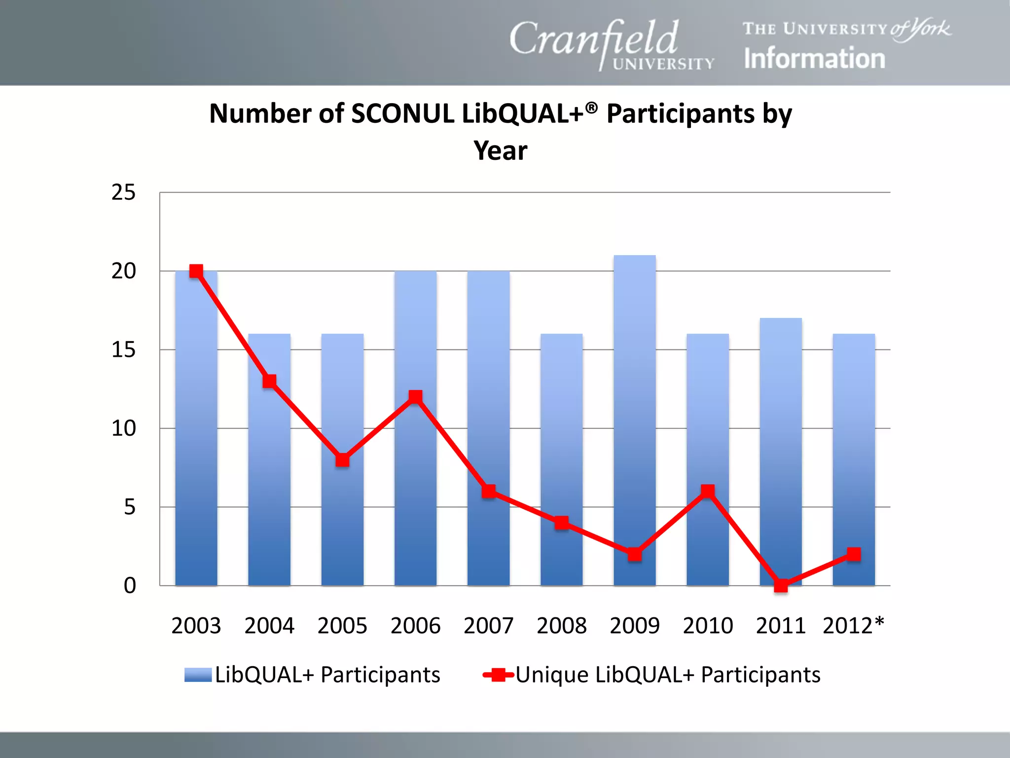 Number of SCONUL LibQUAL+® Participants by
                         Year
25


20


15


10


5


0
     2003 2004 2005 2006 2007 2008 2009 2010 2011 2012*
        LibQUAL+ Participants   Unique LibQUAL+ Participants
 
