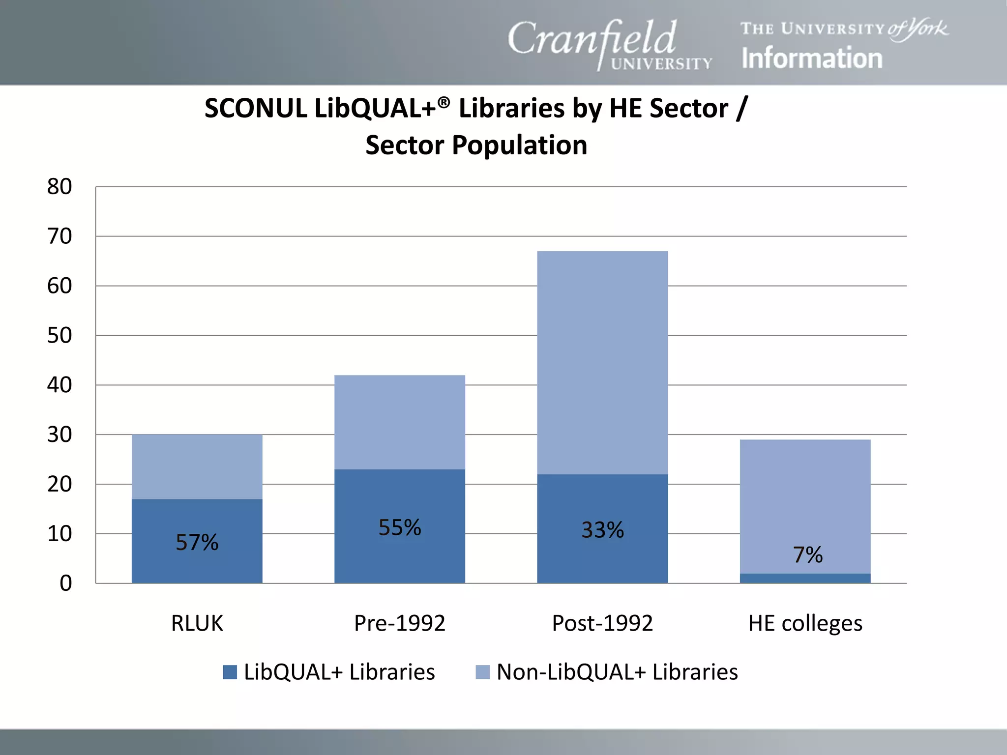SCONUL LibQUAL+® Libraries by HE Sector /
                  Sector Population
80
70
60
50
40
30
20
10                      55%             33%
     57%                                                      7%
 0
     RLUK             Pre-1992        Post-1992           HE colleges
            LibQUAL+ Libraries   Non-LibQUAL+ Libraries
 