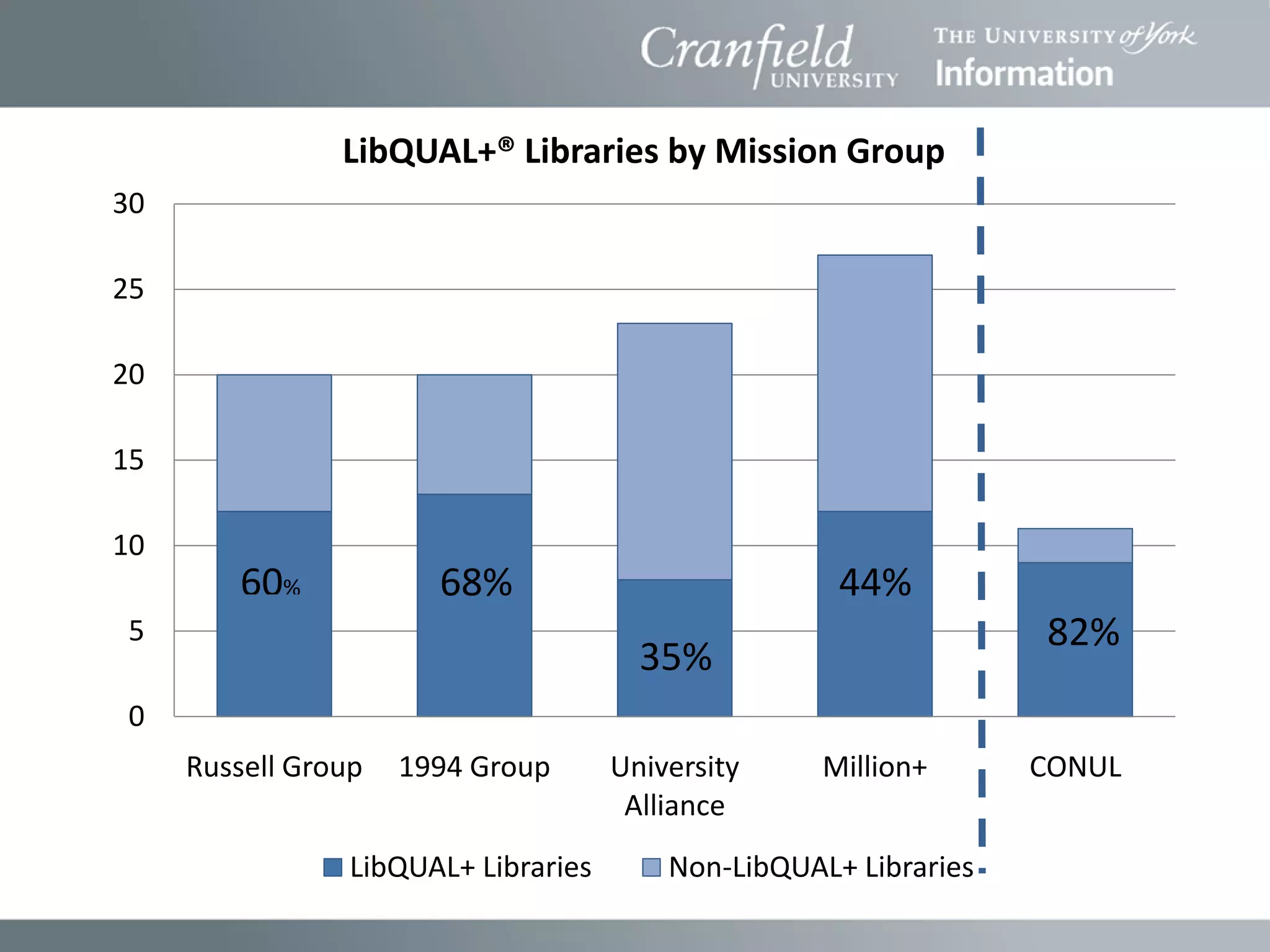 LibQUAL+® Libraries by Mission Group
30

25

20

15

10
        60%            68%                            44%
5                                                                  82%
                                        35%
0
     Russell Group   1994 Group       University     Million+      CONUL
                                       Alliance
                 LibQUAL+ Libraries       Non-LibQUAL+ Libraries
 