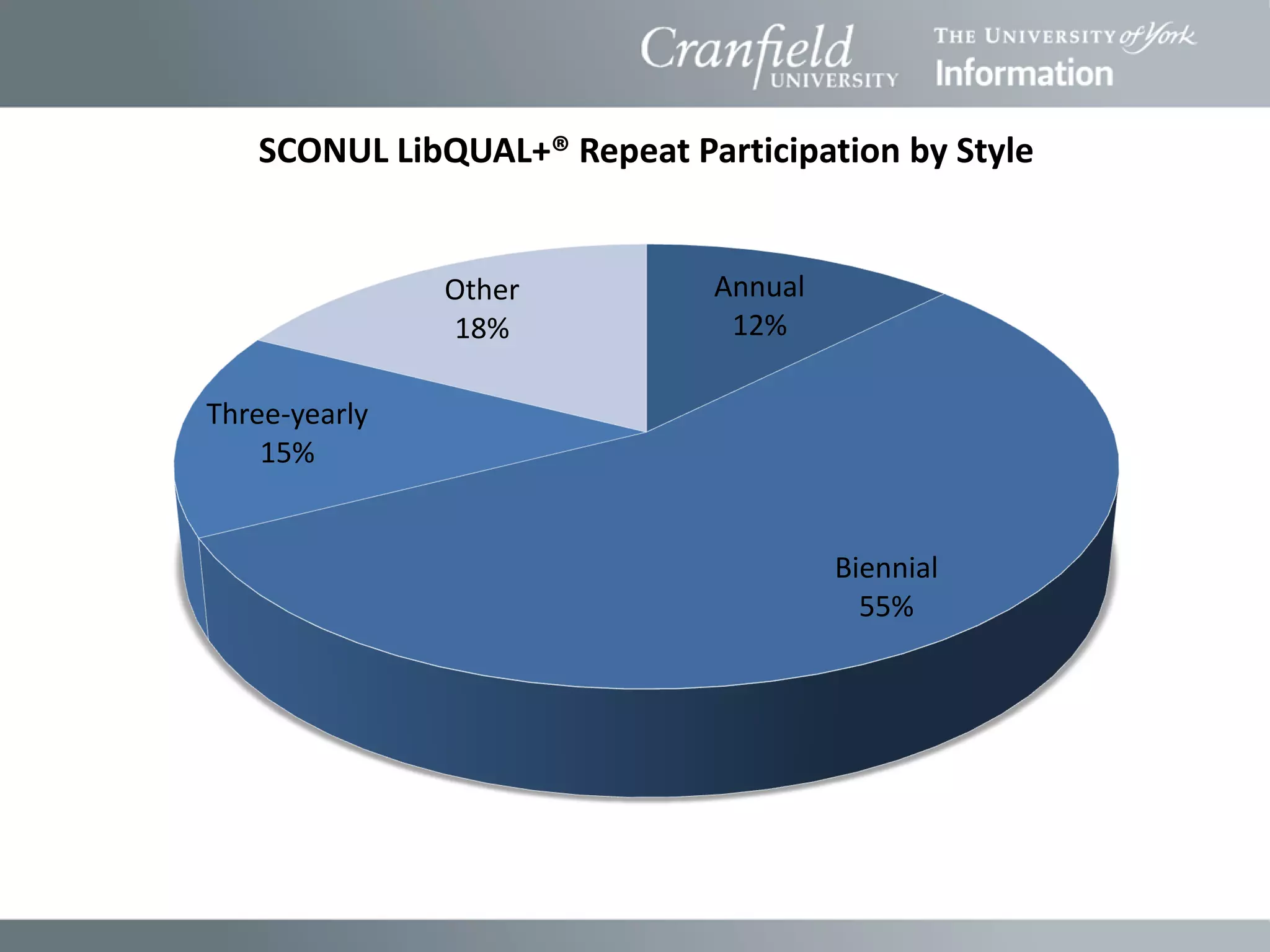 SCONUL LibQUAL+® Repeat Participation by Style


               Other          Annual
               18%             12%

Three-yearly
    15%


                                       Biennial
                                         55%
 
