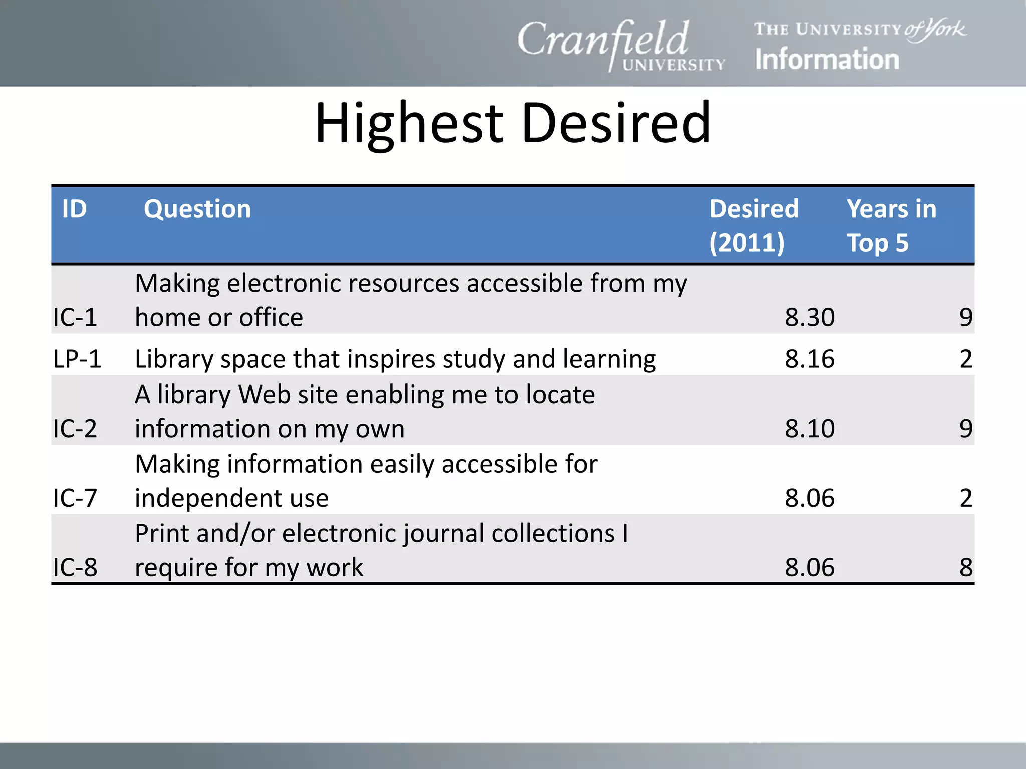 Highest Desired
ID     Question                                         Desired     Years in
                                                        (2011)      Top 5
       Making electronic resources accessible from my
IC-1   home or office                                        8.30              9
LP-1   Library space that inspires study and learning        8.16              2
       A library Web site enabling me to locate
IC-2   information on my own                                 8.10              9
       Making information easily accessible for
IC-7   independent use                                       8.06              2
       Print and/or electronic journal collections I
IC-8   require for my work                                   8.06              8
 