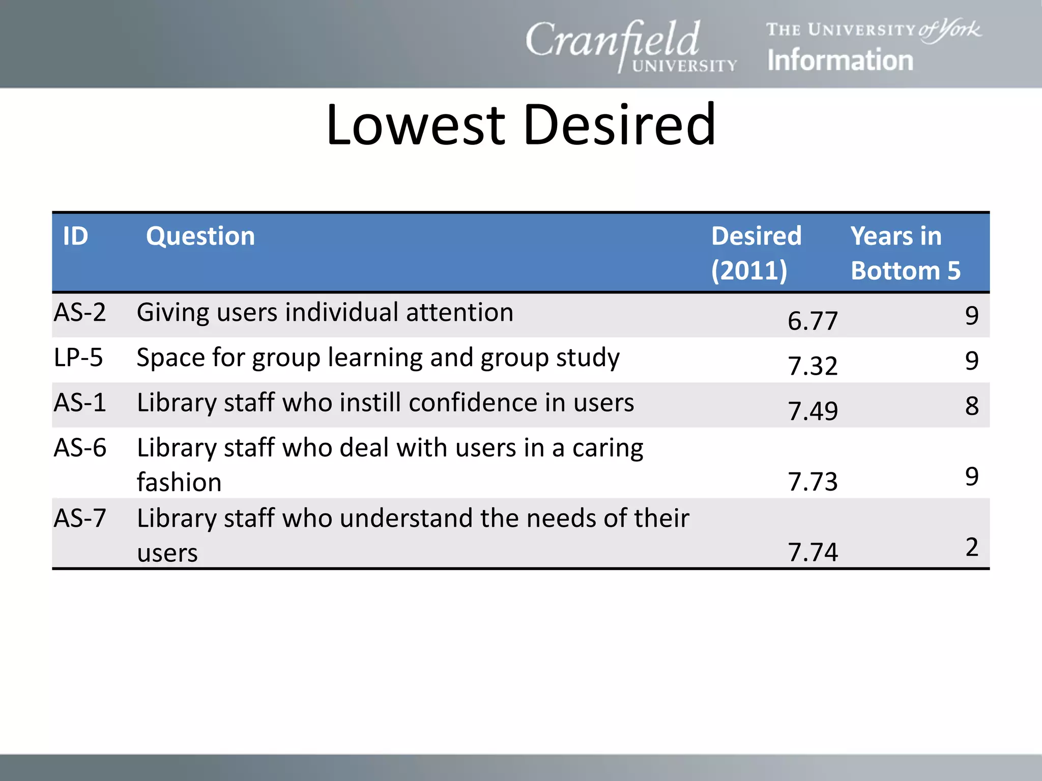 Lowest Desired
ID     Question                                          Desired     Years in
                                                         (2011)      Bottom 5
AS-2   Giving users individual attention                      6.77              9
LP-5   Space for group learning and group study               7.32              9
AS-1   Library staff who instill confidence in users          7.49              8
AS-6   Library staff who deal with users in a caring
       fashion                                                7.73              9
AS-7   Library staff who understand the needs of their
       users                                                  7.74              2
 