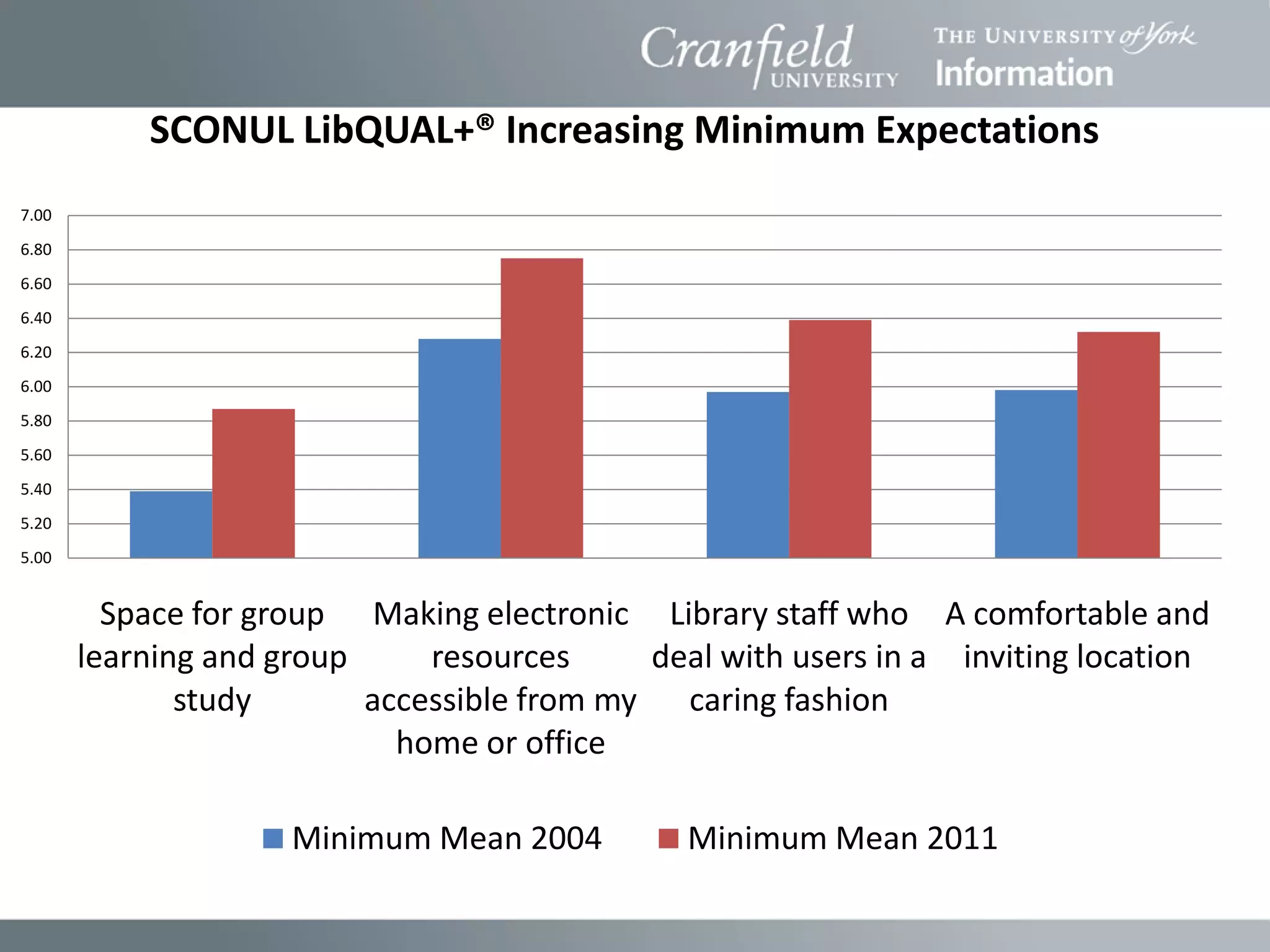 SCONUL LibQUAL+® Increasing Minimum Expectations
7.00
6.80
6.60
6.40
6.20
6.00
5.80
5.60
5.40
5.20
5.00


         Space for group Making electronic Library staff who A comfortable and
       learning and group     resources     deal with users in a inviting location
              study       accessible from my caring fashion
                            home or office

                     Minimum Mean 2004         Minimum Mean 2011
 