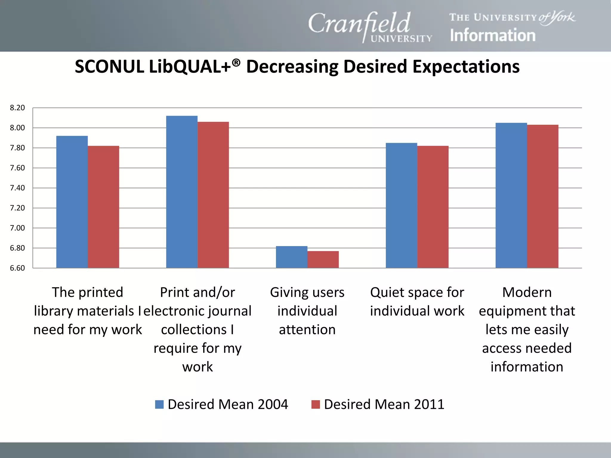 SCONUL LibQUAL+® Decreasing Desired Expectations
8.20

8.00

7.80

7.60

7.40

7.20

7.00

6.80

6.60


           The printed        Print and/or      Giving users   Quiet space for     Modern
       library materials I electronic journal    individual    individual work equipment that
       need for my work collections I            attention                      lets me easily
                             require for my                                    access needed
                                  work                                           information

                              Desired Mean 2004         Desired Mean 2011
 