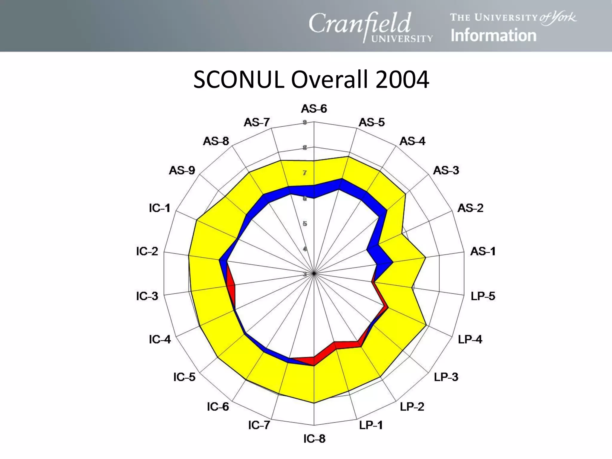 SCONUL Overall 2004
 