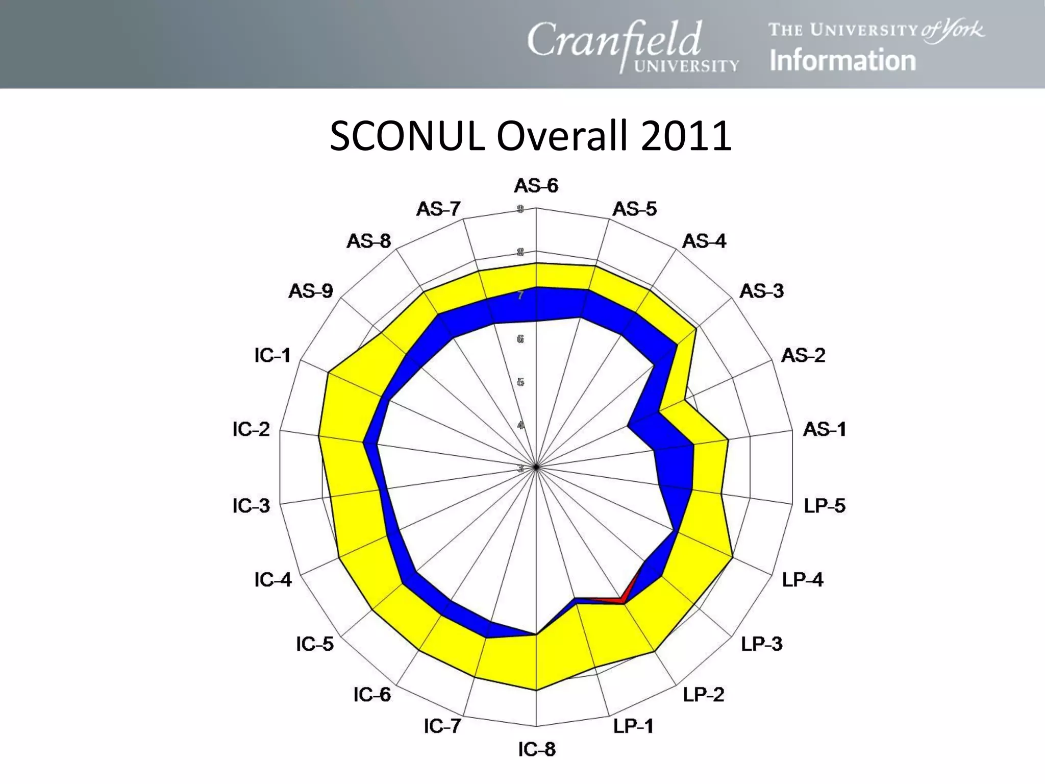SCONUL Overall 2011
 