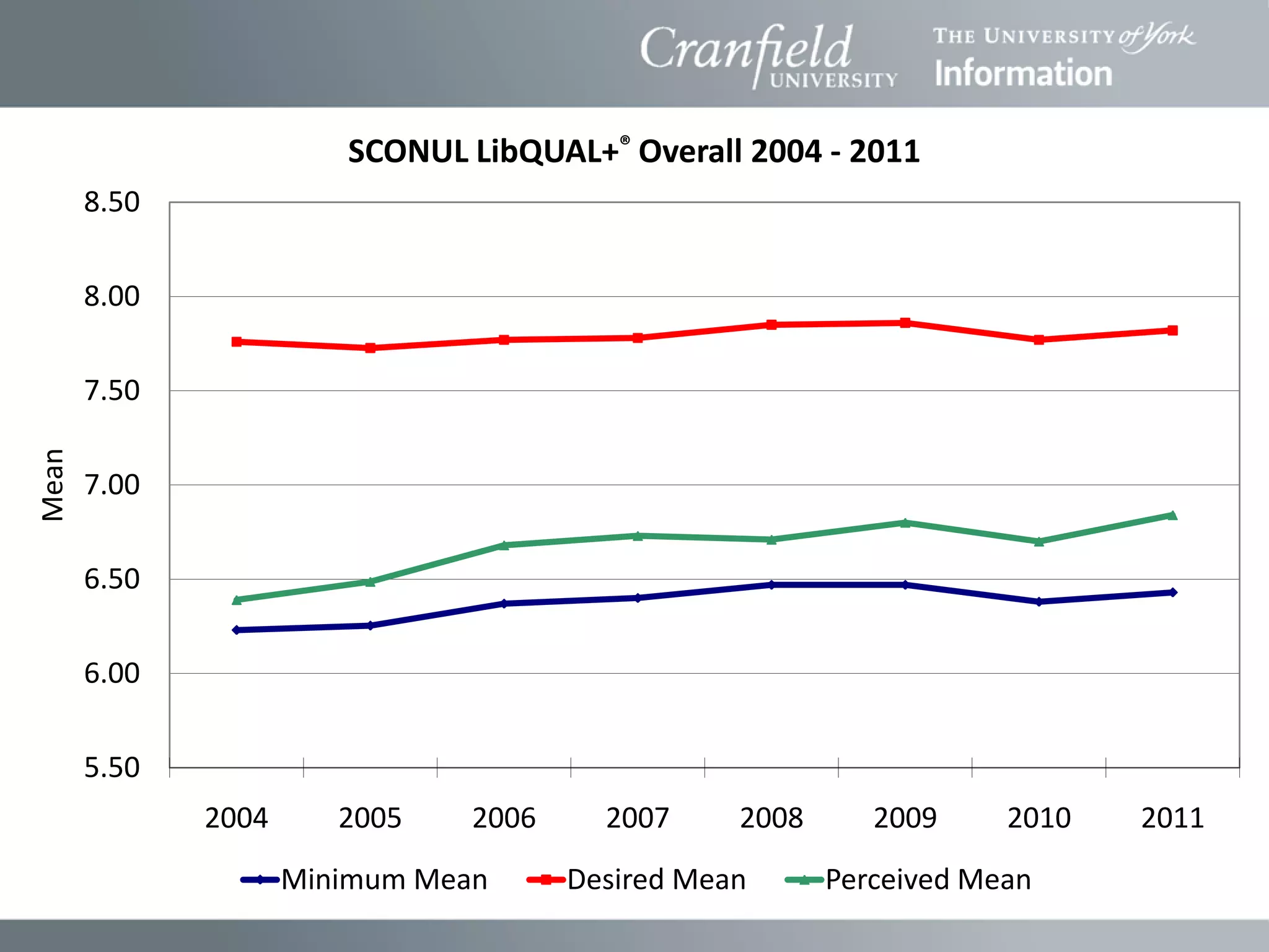 SCONUL LibQUAL+® Overall 2004 - 2011
       8.50

       8.00

       7.50
Mean




       7.00

       6.50

       6.00

       5.50
              2004      2005    2006     2007     2008      2009     2010   2011
                     Minimum Mean      Desired Mean      Perceived Mean
 