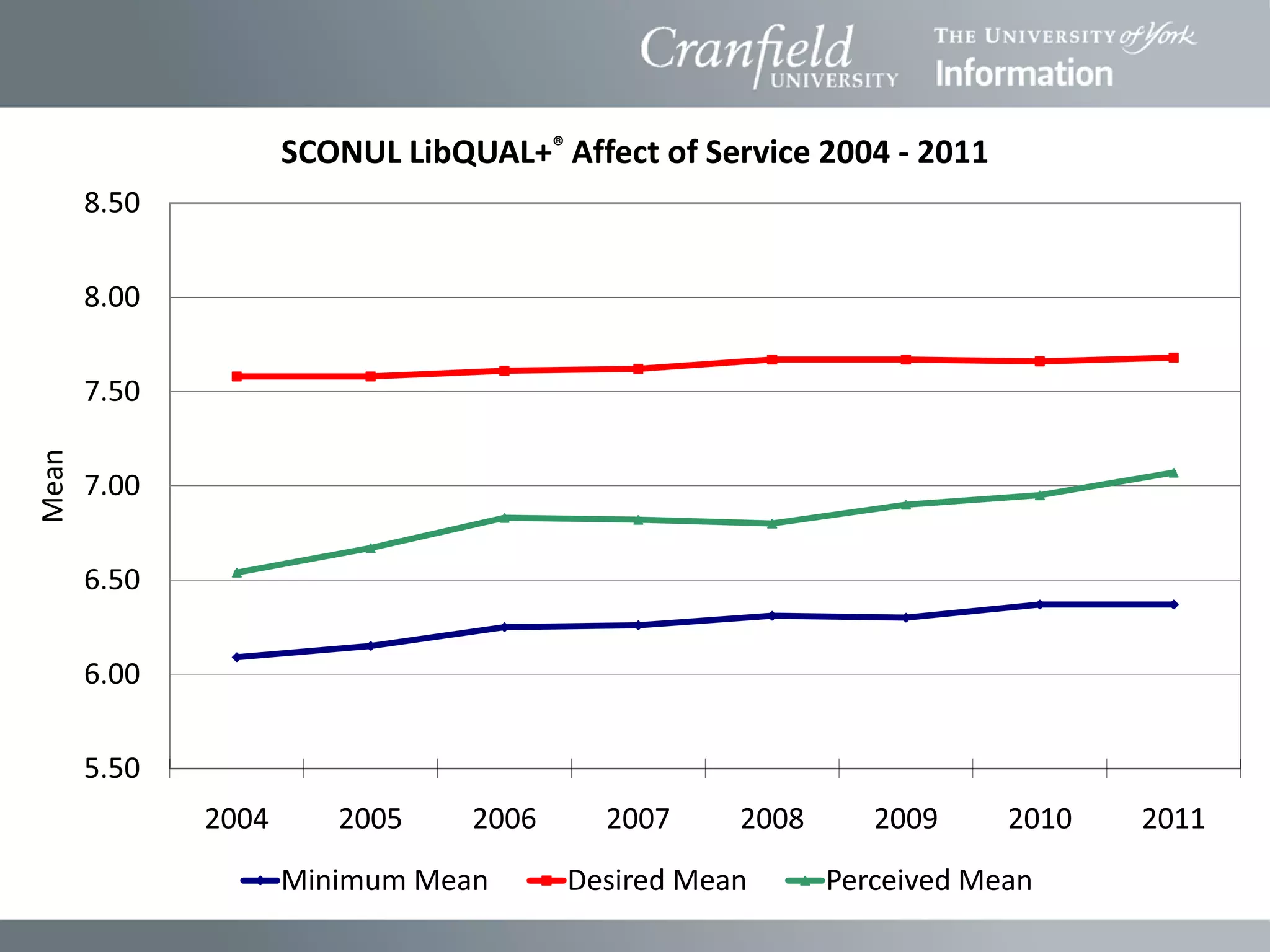 SCONUL LibQUAL+® Affect of Service 2004 - 2011
       8.50

       8.00

       7.50
Mean




       7.00

       6.50

       6.00

       5.50
              2004      2005     2006     2007     2008      2009     2010   2011
                     Minimum Mean       Desired Mean      Perceived Mean
 