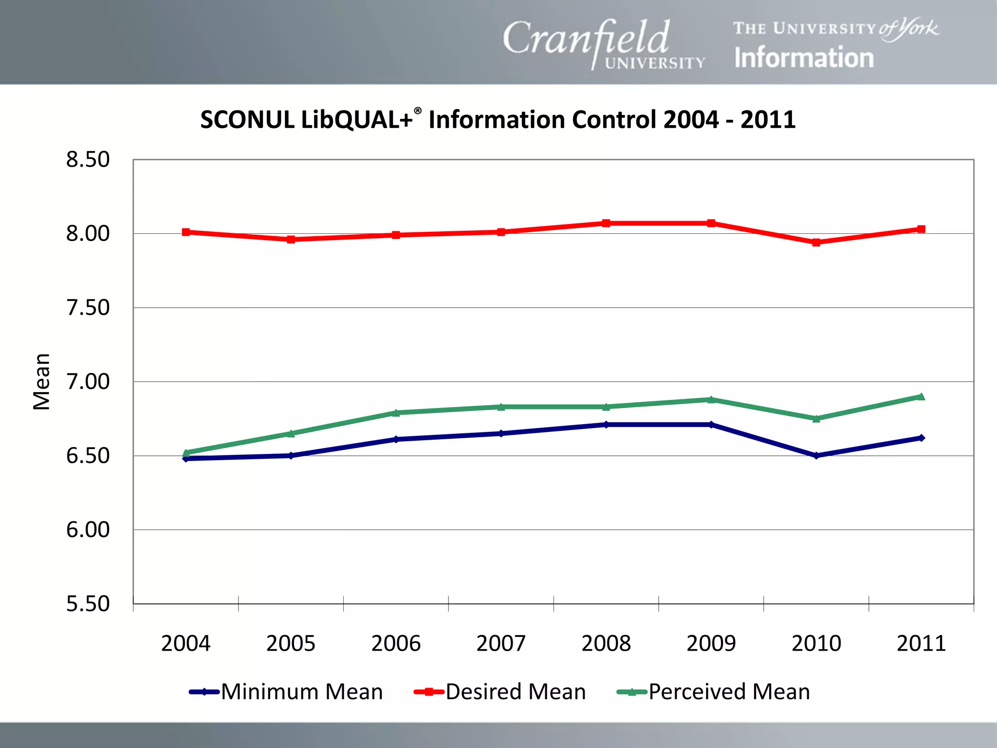 SCONUL LibQUAL+® Information Control 2004 - 2011
       8.50

       8.00

       7.50
Mean




       7.00

       6.50

       6.00

       5.50
              2004      2005    2006     2007     2008      2009     2010   2011
                     Minimum Mean      Desired Mean      Perceived Mean
 