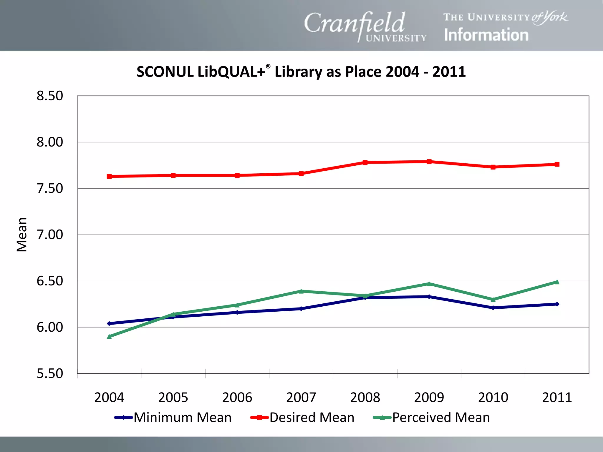 SCONUL LibQUAL+® Library as Place 2004 - 2011
       8.50


       8.00


       7.50
Mean




       7.00


       6.50


       6.00


       5.50
              2004      2005    2006     2007     2008    2009     2010   2011
                     Minimum Mean      Desired Mean    Perceived Mean
 