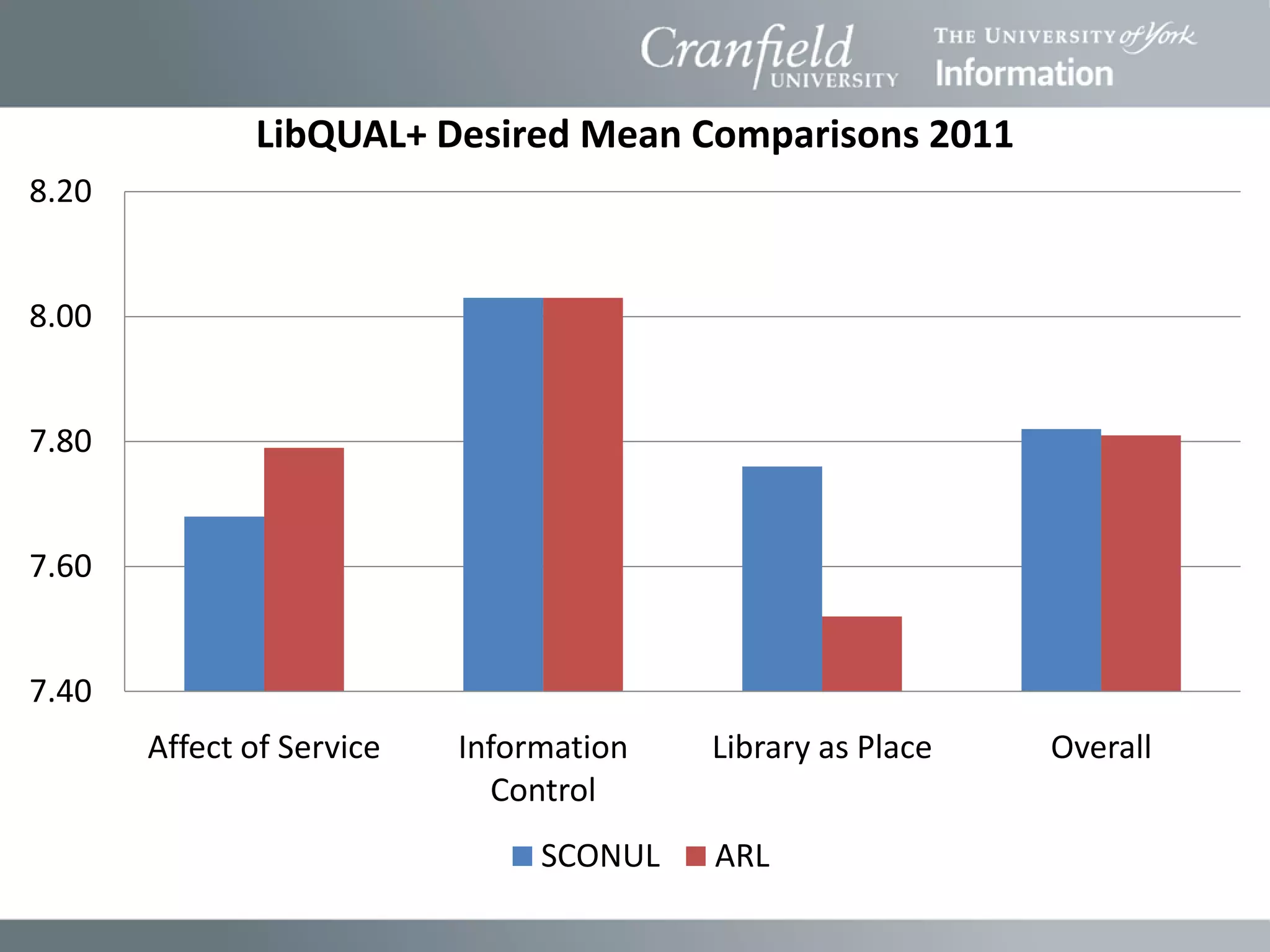 LibQUAL+ Desired Mean Comparisons 2011
8.20


8.00


7.80


7.60


7.40
       Affect of Service   Information   Library as Place   Overall
                             Control
                                SCONUL   ARL
 
