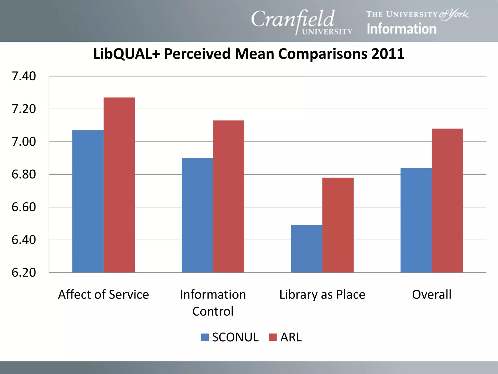 LibQUAL+ Perceived Mean Comparisons 2011
7.40

7.20

7.00

6.80

6.60

6.40

6.20
       Affect of Service   Information   Library as Place   Overall
                             Control
                                SCONUL   ARL
 