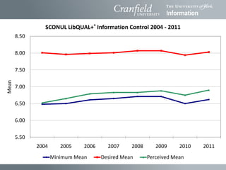 SCONUL LibQUAL+® Library as Place 2004 - 2011
       8.50


       8.00


       7.50
Mean




       7.00


       6.50

...