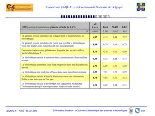 Consortium LibQUAL+ en Communauté française de Belgique




                                                                                                All
                CfB Question de satisfaction générale (échelle de 1 à 9)                       Users   Bach    M&D     E&C
                                                                                           N   6.604   2.585   3.105    914
                En général, je suis satisfait(e) de la façon dont je suis traité(e) à la
                                                                                               6,87    6,79    6,81     7,27
                bibliothèque
                En général, je suis satisfait(e) de l’aide que m’offre la bibliothèque
                                                                                               6,64    6,74    6,64     6,73
                pour mes études, mes recherches et mes enseignements
                Comment évaluez-vous globalement la qualité des services offerts
                                                                                               6,70    6,76    6,61     6,89
                par la bibliothèque ?
                La bibliothèque m'aide à maintenir mes connaissances à leur meilleur
                                                                                               6,35    6,25    6,31     6,77
                niveau.
                La bibliothèque contribue à me faire progresser dans ma discipline ou
                                                                                               6,79    6,87    6,70     6,89
                travail.
                La bibliothèque me rend plus efficace dans mon travail universitaire.          6,89    7,01    6,78     6,95
                La bibliothèque m'aide à faire la distinction entre une information
                                                                                               5,78    5,88    5,71     5,73
                fiable et une autre qui ne l'est pas.
                La bibliothèque m'aide à développer mes capacités à rechercher
                                                                                               6,54    6,69    6,51     6,21
                l'information dont j'ai besoin pour mes études ou mes travaux.




LibQUAL-fr – Paris - 08 juin 2010                   Dr Frédéric Brodkom UCLouvain / Bibliothèque des sciences et technologies
 