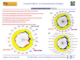 Consortium LibQUAL+ en Communauté française de Belgique



IC-1J’accède à des revues électroniques depuis mon domicile ou mon bureau

IC-3Je trouve à la bibliothèque les documents imprimés dont j’ai besoin pour mes travaux
                                                                                                  UCL
IC-6Les outils de repérage me permettent de trouver facilement …

LP-5La bibliothèque propose des espaces commun pour l’étude et le travail en groupe
LP-2La bibliothèque m’offre un espace individuel tranquille
LP-1Les locaux de la bibliothèque incitent à l’étude

AS-8Le personnel fait preuve d’une volonté manifeste d’aider les usagers



                                                                       CfB

                                                                                              BST




 LibQUAL-fr – Paris - 08 juin 2010                     Dr Frédéric Brodkom UCLouvain / Bibliothèque des sciences et technologies
 