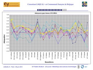 Adequation




                                                                                                                  -1,50
                                                                                                                          -1,25
                                                                                                                                  -1,00
                                                                                                                                          -0,75
                                                                                                                                                  -0,50
                                                                                                                                                          -0,25
                                                                                                                                                                  0,00
                                                                                                                                                                         0,25
                                                                                                                                                                                0,50
                                                                                                                                                                                       0,75
                                                                                                                                                                                              1,00
                                                                                                                                                                                                           1,25
                                                                                                                                                                                                                  1,50
                                                                                              AS-1 confiance




                                                                                                                                                                                                     BST
                                                                                             AS-2 servi perso

                                                                                                AS-3 courtois

                                                                                              AS-4 disponible




LibQUAL-fr – Paris - 08 juin 2010
                                                                                             AS-5 compétent

                                                                                                 AS-6 attentif

                                                                                             AS-7 comprend

                                                                                                  AS-8 aider

                                                                                                  AS-9 fiable

                                                                                              UF-3 formations

                                                                                            UF-4 suggestions

                                                                                               IC-1 accès e-

                                                                                                IC-2 libellule

                                                                                                  IC-3 papier

                                                                                              IC-4 numérique




                                                                                Questions
                                                                                               IC-5 équip. info
                                                                                                                                                                                                                         Adequacy gap réseau UCL/BIUL




                                                                                               IC-6 repèrage

                                                                                              IC-7 autonome

                                                                                                  IC-8 revues

                                                                                              UF-2 catalogue

                                                                                                     UF-5 PIB

                                                                                            LP-1 locaux étude
                                                                                                                                                                                                                                                        Consortium LibQUAL+ en Communauté française de Belgique




                                                                                              LP-2 esp. indiv.
    Dr Frédéric Brodkom UCLouvain / Bibliothèque des sciences et technologies




                                                                                                 LP-3 confort

                                                                                                 LP-4 espace

                                                                                                 LP-5 groupe

                                                                                               UF-1 horaires
 