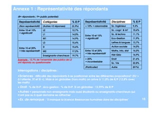 Annexe 1 : Représentativité des répondants
  (R= répondants / P= public potentiel)

   Représentativité       Catégories                % R/P    Représentativité       Disciplines         % R/P
   [Non représentatif]    [Autres =2 réponses]      [2,3%]   < 10% = raisonnable    Sc. Ingénieur       9,3%
   Entre 10 et 15%        L2                        12,7%                           Sc. cogn° & inf°    10,4%
   = significatif
                          L1                        14,0%                           Sc. & techno        11,1%
                                                             Entre 10 et 15%
                          M1                        14,9%    = significatif         Eco-Gestion         11,9%
                          L3                        15,4%                           Lettres & langues   13,7%
                          D                         15,6%                           Action sociale      14,0%
   Entre 15 et 20%
   = très représentatif   M2                        17,2%    Entre 15 et 20%        Maths, info, stat   16,0%
                                                             = très représentatif
                          Enseignants-chercheurs    19,7%                           Hist-Géo            16,9%

  Exemple : 12,7% de l’ensemble des publics de L2            > 20%                  Droit               21,6%
  ont répondu au questionnaire                               = incontestable
                                                                                    Sc. Vie             22,8%
                                                             [Particulier]          Autre               [81%]
  Interrogations / disciplines :
  •Sciences : difficulté des répondants à se positionner entre les différentes propositions? (SV >
  à l'attente, ST et SI <). Mais si on globalise (hors math) on arrive à 11,8% de R/P (12,8% avec
  les math)
  • Droit : % de R>P ; éco-gestion : % de R<P. Si on globalise : 13,99% de R/P
  •Autres = personnels non-enseignants mais aussi étudiants ou enseignants-chercheurs qui
  n'ont pas su à quel domaine se rattacher
  •Ex. de remarque : "Il manque la licence Ressources humaines dans les disciplines"                            15
 