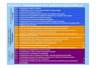 Annexe 3 – Questionnaire dont questions optionnelles (x)
                                    AS-1 Le personnel m’inspire confiance
           As = Affect of Service   AS-2 La bibliothèque rend un service personnalisé à chaque usager
               = « Accueil »        AS-3 Le personnel est toujours courtois
                                    AS-4 Le personnel est disponible pour répondre aux questions des usagers
                                    AS-5 Le personnel est compétent et capable de répondre aux questions des usagers
                                    AS-6 Le personnel est attentif aux besoins des usagers
                                    AS-7 Un personnel qui comprend les besoins des usagers
                                    AS-8 Le personnel fait preuve d’une volonté manifeste d’aider les usagers
                                         La bibliothèque apporte une réponse fiable aux problèmes rencontrés par les usagers dans
                                    AS-9
                                         l’utilisation de ses services
                                    IC-1 J’accède à des revues électroniques depuis mon domicile ou mon bureau
IC = Information Control =




                                    IC-2 Le site web me permet de repérer ce que je cherche de façon autonome
  « Collections et accès à




                                    IC-3 Je trouve à la bibliothèque les documents imprimés dont j’ai besoin pour mes travaux
                                    IC-4 J’ai accès aux ressources électroniques dont j’ai besoin
       l’information »




                                         Je trouve à la bibliothèque un équipement moderne qui me permet un accès facile aux
                                    IC-5
                                         informations dont j’ai besoin
                                    IC-6 Les outils de repérage me permettent de trouver facilement par moi-même ce que je cherche
                                    IC-7 La documentation est facilement accessible pour une utilisation autonome
                                    IC-8 Les revues électroniques ou papier correspondent à mes besoins
                                    IC-9 La bibliothèque m'informe des services à ma disposition                                          x
                                    IC-10 Un service de prêt entre bibliothèques efficace                                                 x
                                    IC-11 La bibliothèque me forme à la recherche, l'évaluation et l'utilisation de l'information         x
                                    LP-1   Les locaux de la bibliothèque incitent à l’étude
 LP = Library as




                                    LP-2   La bibliothèque m’offre un espace individuel tranquille
   « Locaux »
    Place =




                                    LP-3   Les locaux sont accueillants et confortables
                                    LP-4   La bibliothèque offre un espace pour étudier, faire des recherches et travailler
                                    LP-5   La bibliothèque propose des espaces communs pour l’étude et le travail en groupe
                                    LP-6   Des horaires d'ouverture qui me conviennent                                                    x
                                                                                                                                              17
                                           La bibliothèque facilite l'accueil et l'accès aux services et collections pour les personnes
                                    LP-7
                                           handicapées
                                                                                                                                          x
 