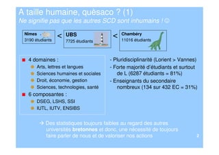 A taille humaine, quèsaco ? (1)
Ne signifie pas que les autres SCD sont inhumains ! ☺

  Nîmes
  3190 étudiants
                   <   UBS               <   Chambéry
                                             11016 étudiants
                       7725 étudiants



    4 domaines :                        - Pluridisciplinarité (Lorient > Vannes)
        Arts, lettres et langues        - Forte majorité d’étudiants et surtout
        Sciences humaines et sociales      de L (6287 étudiants = 81%)
        Droit, économie, gestion        - Enseignants du secondaire
        Sciences, technologies, santé      nombreux (134 sur 432 EC = 31%)
    6 composantes :
        DSEG, LSHS, SSI
        IUTL, IUTV, ENSIBS


            Des statistiques toujours faibles au regard des autres
            universités bretonnes et donc, une nécessité de toujours
            faire parler de nous et de valoriser nos actions                   2
 