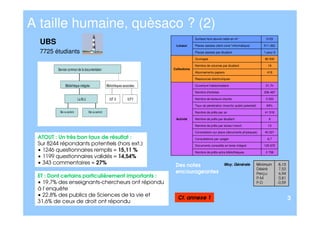 A taille humaine, quèsaco ? (2)
                                                                                                  Surface hors œuvre nette en m²                         5123
  UBS                                                                                Locaux       Places assises (dont cons°informatique)               511 (82)

  7725 étudiants                                                                                  Places assises par étudiant                           1 pour 9

                                                                                                  Ouvrages                                              89 500

                                                                                                  Nombre de volumes par étudiant                          19
         Service commun de la documentation                                         Collections
                                                                                                  Abonnements papiers                                     418

                                                                                                  Ressources électroniques

                Bibliothèque intégrée                     Bibliothèques associées                 Ouverture hebdomadaire                                 51,7h

                                                                                                  Nombre d'entrées                                      206 467

                             La B.U.                        IUT X          IUTY                   Nombre de lecteurs inscrits                            3 203

                                                                                                  Taux de pénétration (inscrits/ public potentiel)       69%

          Site ou section)             Site ou section)                                           Nombre de prêts par an                                41 518

                                                                                     Activité     Nombre de prêts par étudiant                             9

                                                                                                  Nombre de prêts par lecteur inscrit                     13

                                                                                                  Consultation sur place (documents physiques)          40 221
 ATOUT : Un très bon taux de résultat :                                                           Consultations par usager                                8,7
 Sur 8244 répondants potentiels (hors ext.)                                                       Documents consultés en texte intégral                 120 672
 • 1246 questionnaires remplis = 15,11 %                                                          Nombre de prêts entre bibliothèques                    2 708
 • 1199 questionnaires validés = 14,54%
 • 343 commentaires = 27%                                                            Des notes                          Moy. Générale                Minimum        6,13
                                                                                                                                                     Désiré         7,53
                                                                                     encourageantes                                                  Perçu          6,94
 ET : Dont certains particulièrement importants :                                                                                                    P-M            0,81
 • 19,7% des enseignants-chercheurs ont répondu                                                                                                      P-D           -0,59
 à l’enquête
 • 22,8% des publics de Sciences de la vie et
                                                                                      Cf. annexe 1                                                                         3
 31,6% de ceux de droit ont répondu
 