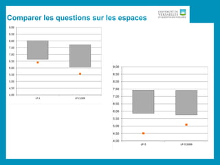 Comparer les questions sur les espaces
 