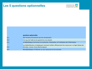 Les 5 questions optionnelles
questions optionnelles
O-1 Des horaires d'ouverture qui me conviennent
O-2 J'ai reçu de l'aide où et quand j'en ai eu besoin
O-3 La bibliothèque me forme à la recherche, l'évaluation, et l'utilisation de l'information
O-4
Les bibliothécaires m'expliquent comment utiliser efficacement les ressources en ligne (bases de
données, revues, livres électroniques)
O-5 Ma bibliothèque m’informe sur ses ressources et ses services
 