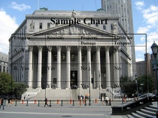 Sample Chart No,  but liable for property damage Yes Yes C.  Yes No No Yes B.  Yes Yes No No A.  Yes Liable for Trespass Property Damage Necessity Trespass 