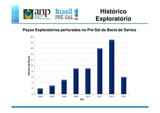 14
16
18
20
NúmerodePoços
Histórico
Exploratório
Poços Exploratórios perfurados no Pré-Sal da Bacia de Santos
0
2
4
6
8
10
12
2006 2007 2008 2009 2010 2011 2012 2013
NúmerodePoços
Ano
 