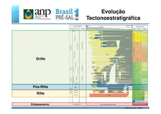 Evolução
Tectonoestratigráfica
Drifte
EMBASAMENTOEmbasamento
Moreira et al., 2007
Rifte
Pós-Rifte
Drifte
 