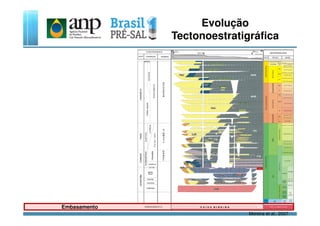 Evolução
Tectonoestratigráfica
EMBASAMENTOEmbasamento
Moreira et al., 2007
 